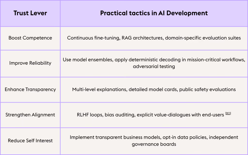 Applying the trust equation in real-world deployments chart