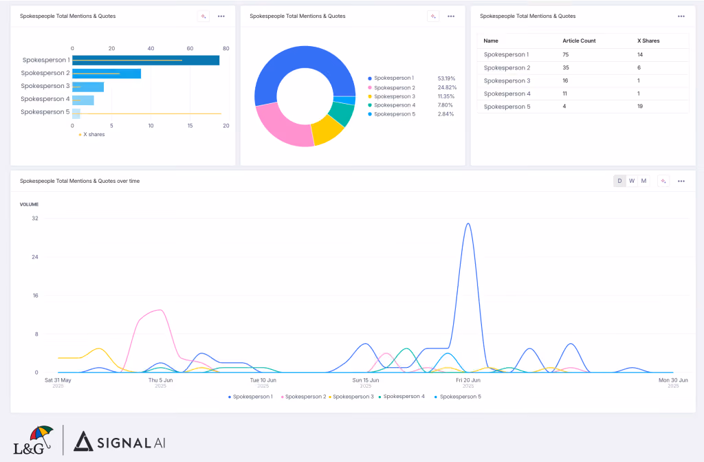 L&G Spokesperson Dashboard in Signal AI Reputation Intelligence web app