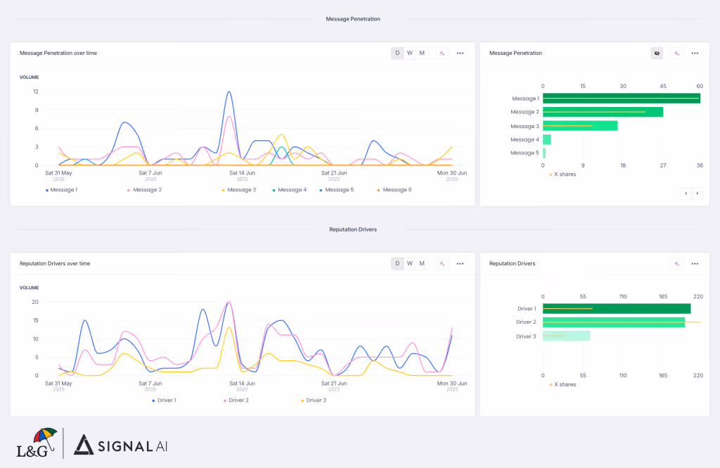 L&G Messaging Dashboard in Signal AI Reputation Intelligence web app