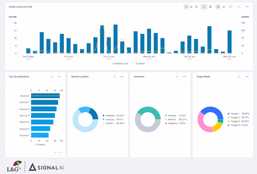 L&G Group Overview Dashboard in Signal AI Reputation Intelligence web app