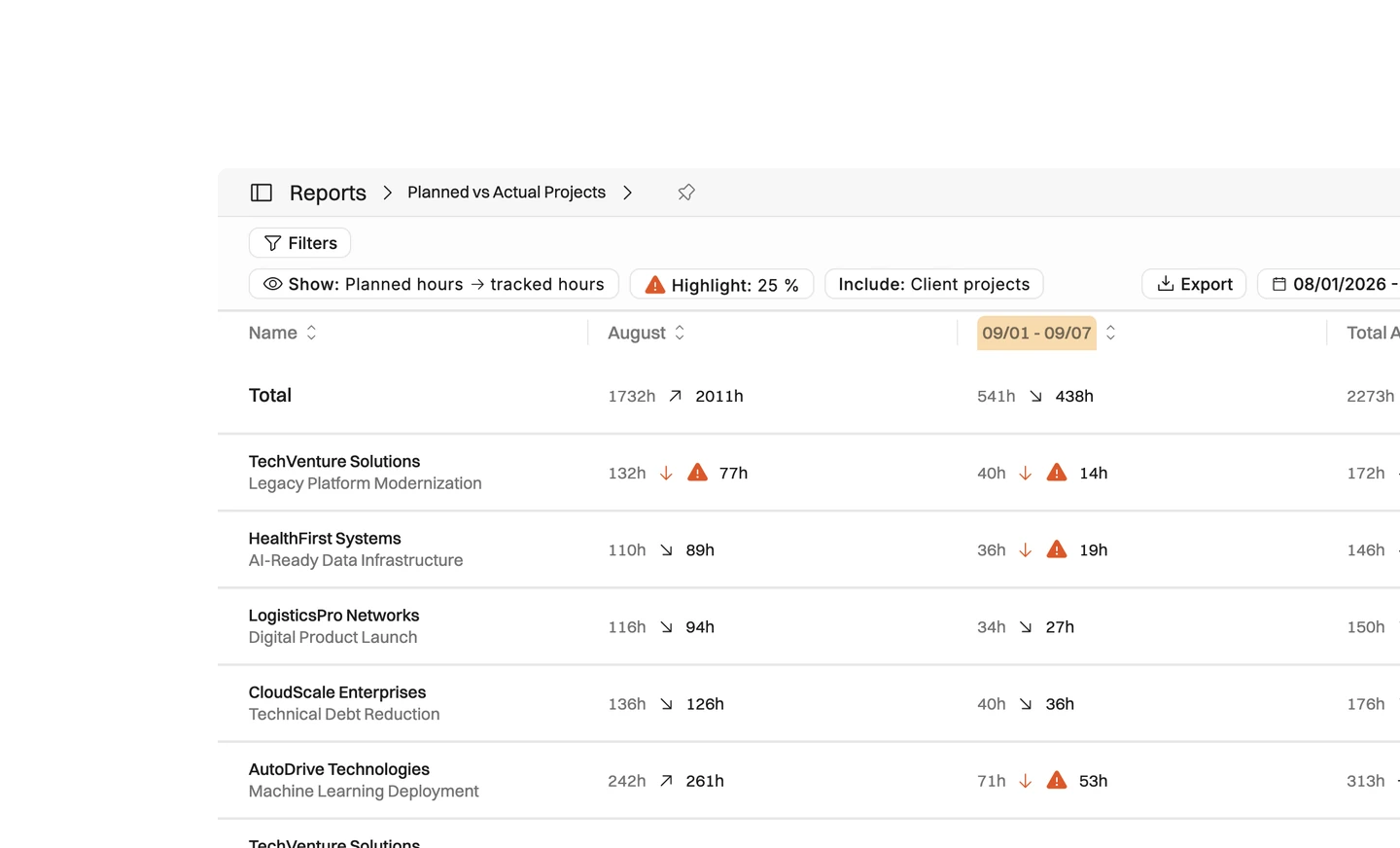Operating watch the project, not the rear-view mirror — Time entries update project health continuously, so burn, margin and remaining budget are current, not monthly.