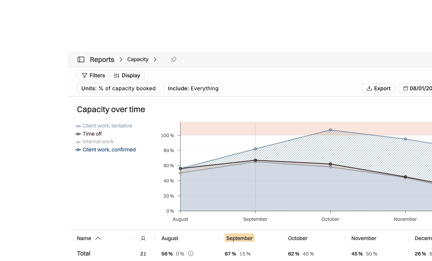 Operating capacity forecasting made simple — See your team's future utilization at a glance