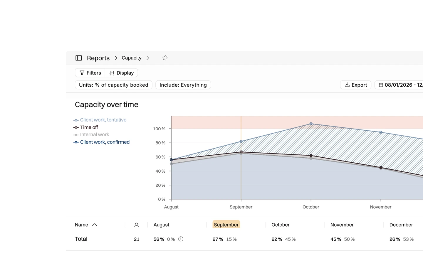 Operating see the capacity problem early — A consulting firm runs on supply and demand: enough people, and enough work to keep them busy. Operating keeps both in one view, so a shortfall or a c