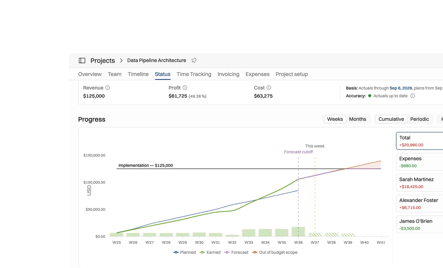 Operating keep project economics honest — Budgets in fees, hours and cost mean a project that is drifting shows up while there is still time to react.