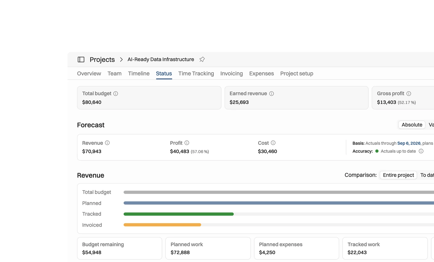 Operating the money story, finally in one chain — Budgeted, planned, actuals — and now invoiced and paid. With accounting connected, project reporting covers the whole life of the money, and the month