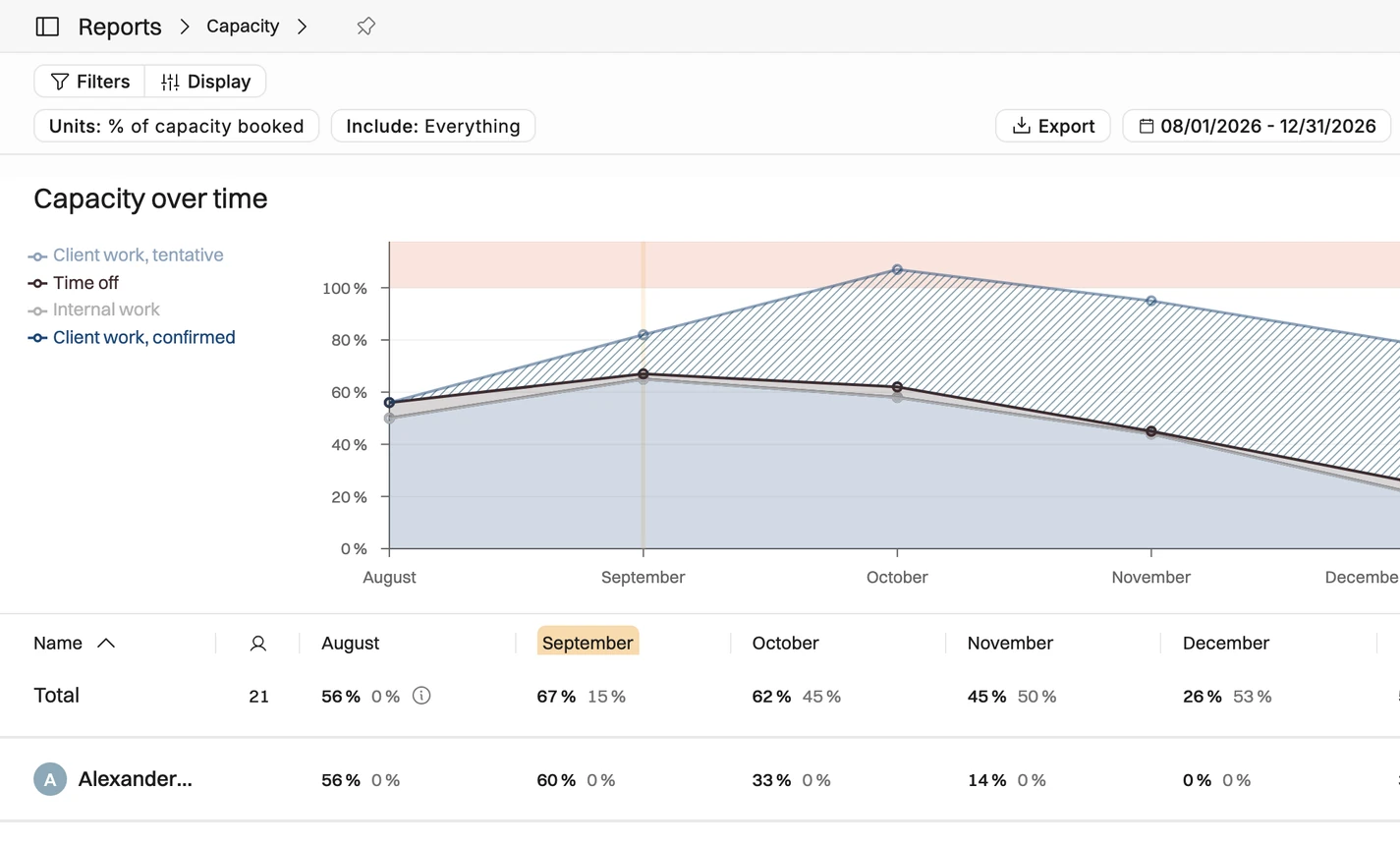 Operating resource utilization, tracked across the whole firm —