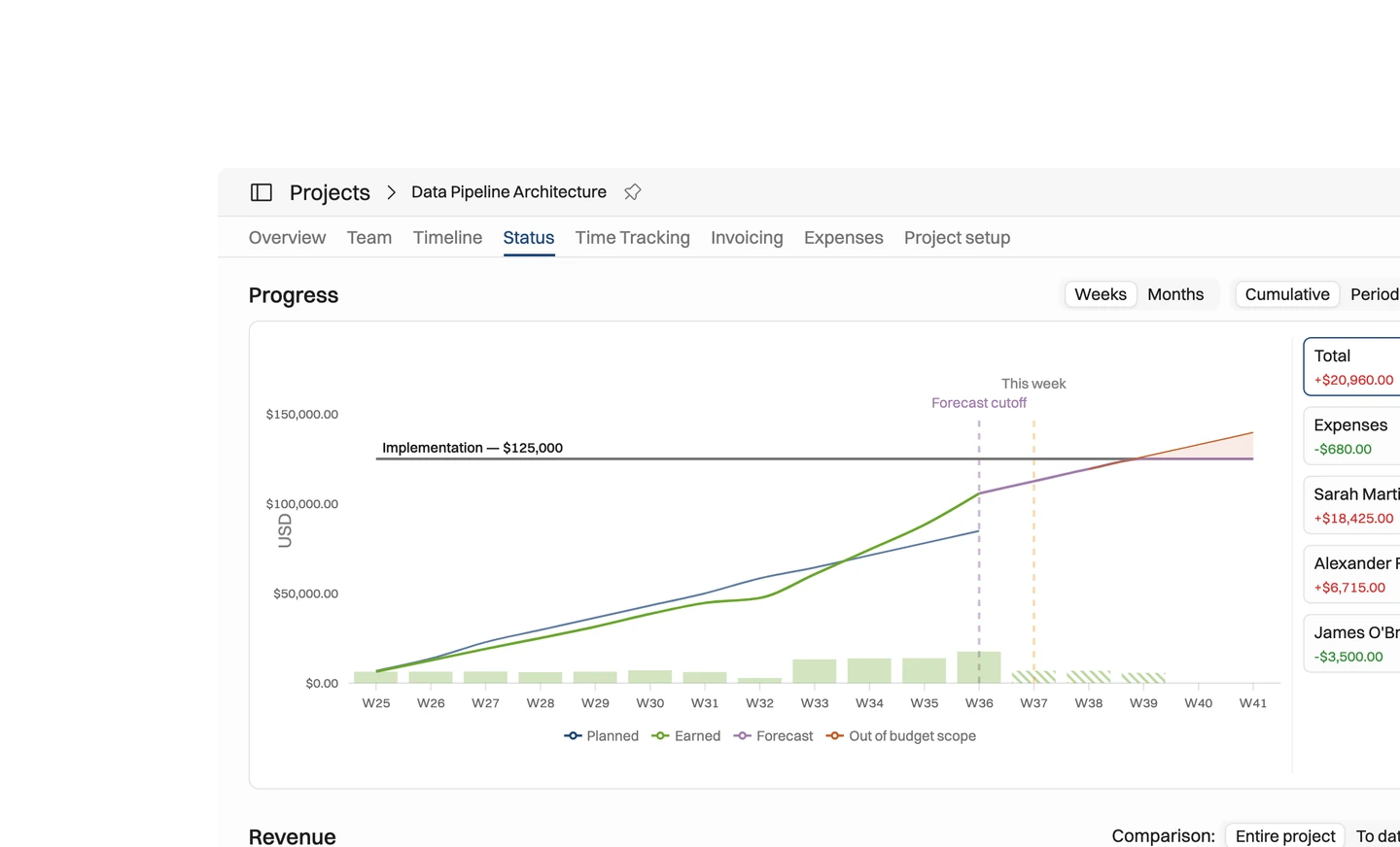 Operating see over and under budget coming — not arriving — The worst budget news is the kind you get after the invoice. Operating shows the trajectory while the project runs: on pace to come in over or under,