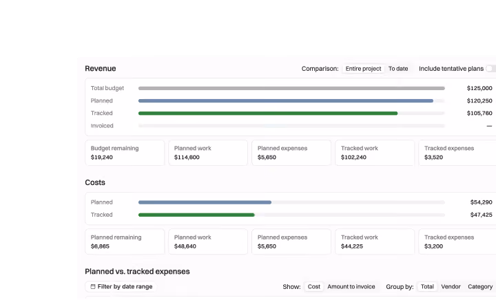 Dashboard showing project financials with Revenue and Costs sections; horizontal bars compare Total budget, Planned, and Tracked amounts with values: Revenue budget $125,000, planned $120,250, tracked $105,760, with budget remaining $19,240, planned work $114,600, expenses $5,650, tracked work $102,240, tracked expenses $3,520. Costs planned $54,290, tracked $47,425, with planned remaining $6,865, planned work $48,640, expenses $5,650, tracked work $44,225, tracked expenses $3,200. Filter and grouping options visible for expense comparison.
