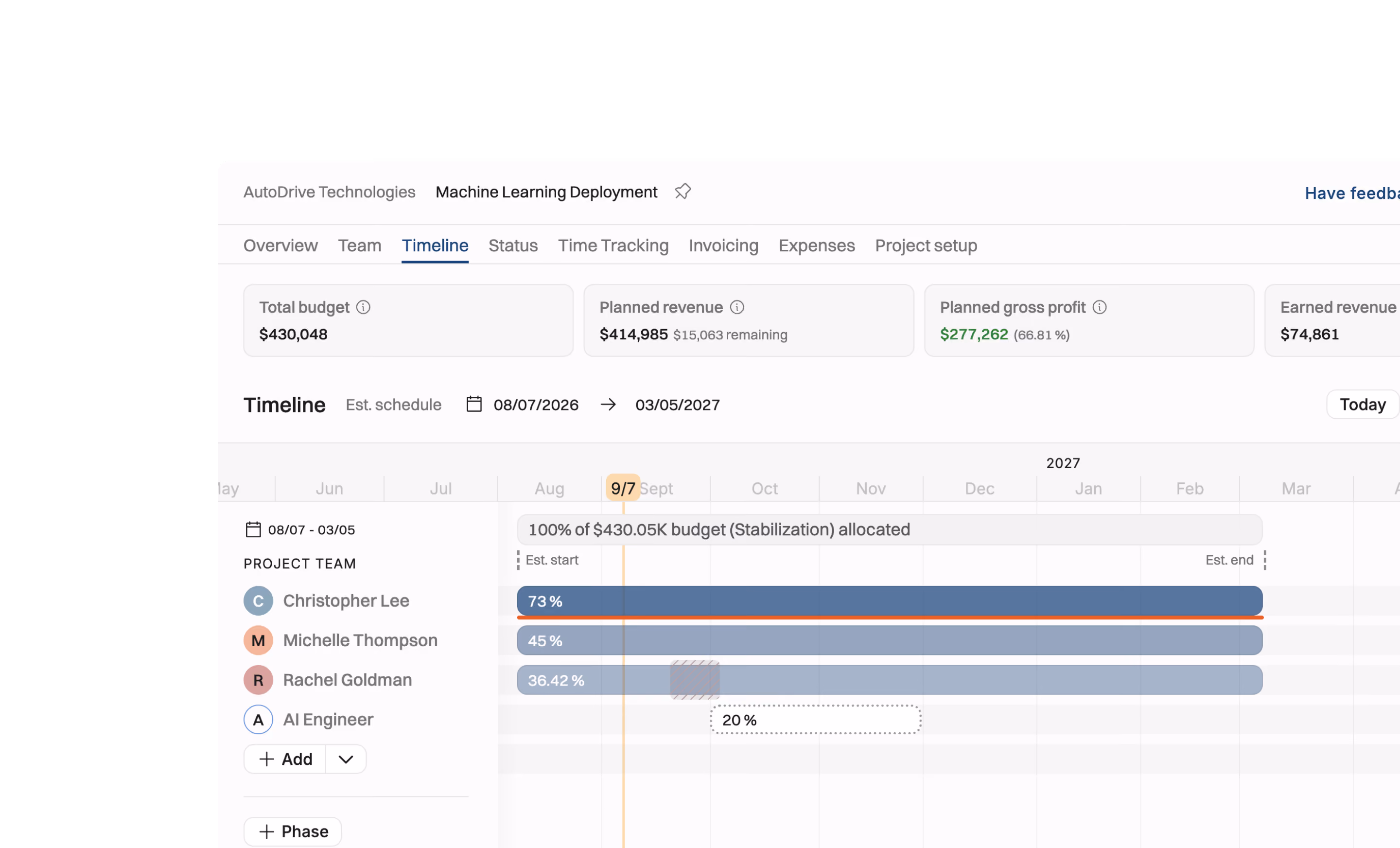 Project timeline dashboard for AutoDrive Technologies' Machine Learning Deployment showing total budget of $430,048 and planned revenue of $414,985 with $15,063 remaining; planned gross profit is $277,262. Timeline spans from August 7, 2026, to March 5, 2027, detailing resource allocation for Christopher Lee (73%), Michelle Thompson (45%), and Rachel Goldman (36.42%), with an AI Engineer project task at 20%. The interface includes tabs for Overview, Team, Timeline, Status, Time Tracking, Invoicing, Expenses, and Project setup.