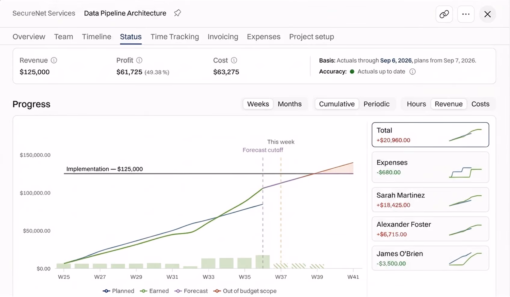 Dashboard for SecureNet Services Data Pipeline Architecture shows financial status with revenue at $125,000, profit $61,725 (49.38%), and cost $63,275. The progress chart plots planned, earned, and forecast amounts from week 25 to 41, with a forecast cutoff at week 37 and an implementation target of $125,000. On the right, a summary shows Total +$20,960, Expenses -$680, Sarah Martinez +$18,425, Alexander Foster -$6,715, and James O'Brien -$3,500, with line graphs illustrating trends.