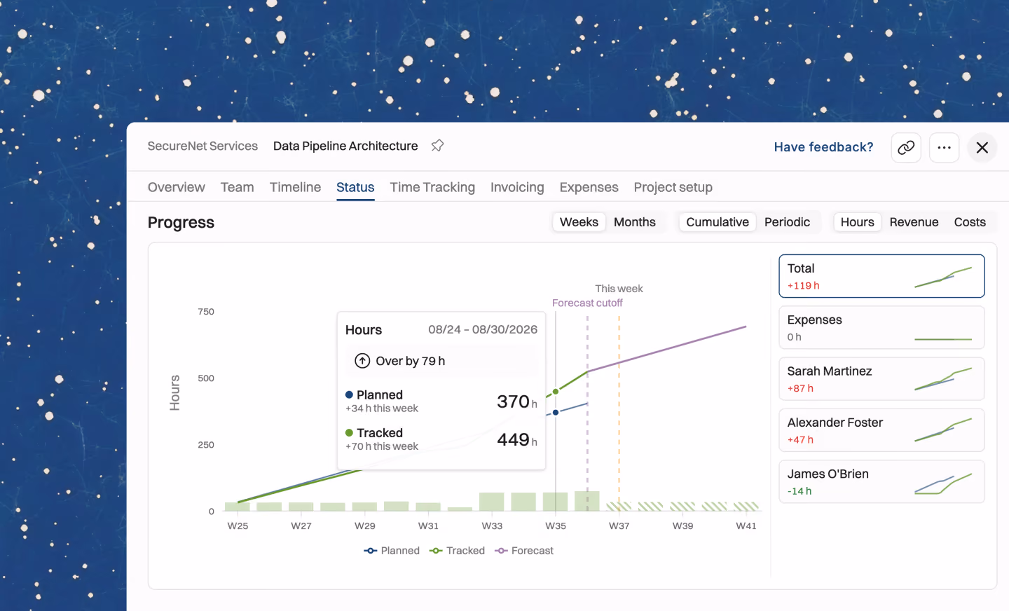 Dashboard interface showing Data Pipeline Architecture project status with a line and bar chart tracking planned, tracked, and forecasted hours over weeks W25 to W41, with detailed hour stats and individual expenses by Sarah Martinez, Alexander Foster, and James O'Brien, and total excess hours of 119.