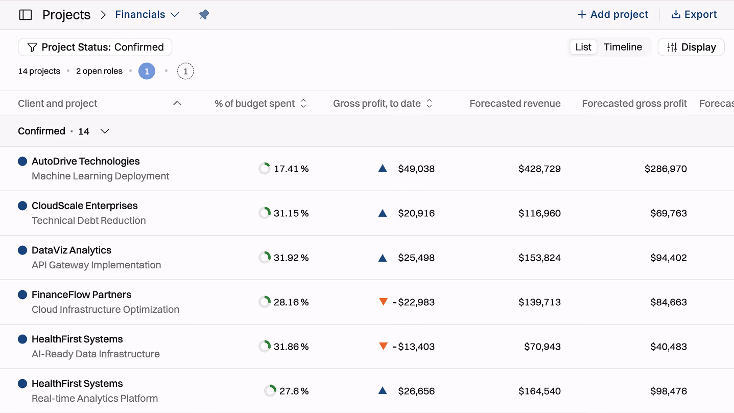 Screenshot of a projects financial dashboard listing six confirmed projects with details including project name, description, percentage of budget spent, gross profit to date, forecasted revenue, and forecasted gross profit. Projects include AutoDrive Technologies, CloudScale Enterprises, DataViz Analytics, FinanceFlow Partners, and HealthFirst Systems. Budget spent ranges from 17.41% to 31.92%. Gross profit to date shows mixed results with some positive and some negative values. The dashboard has filters for Project Status and options to add a project or export data.