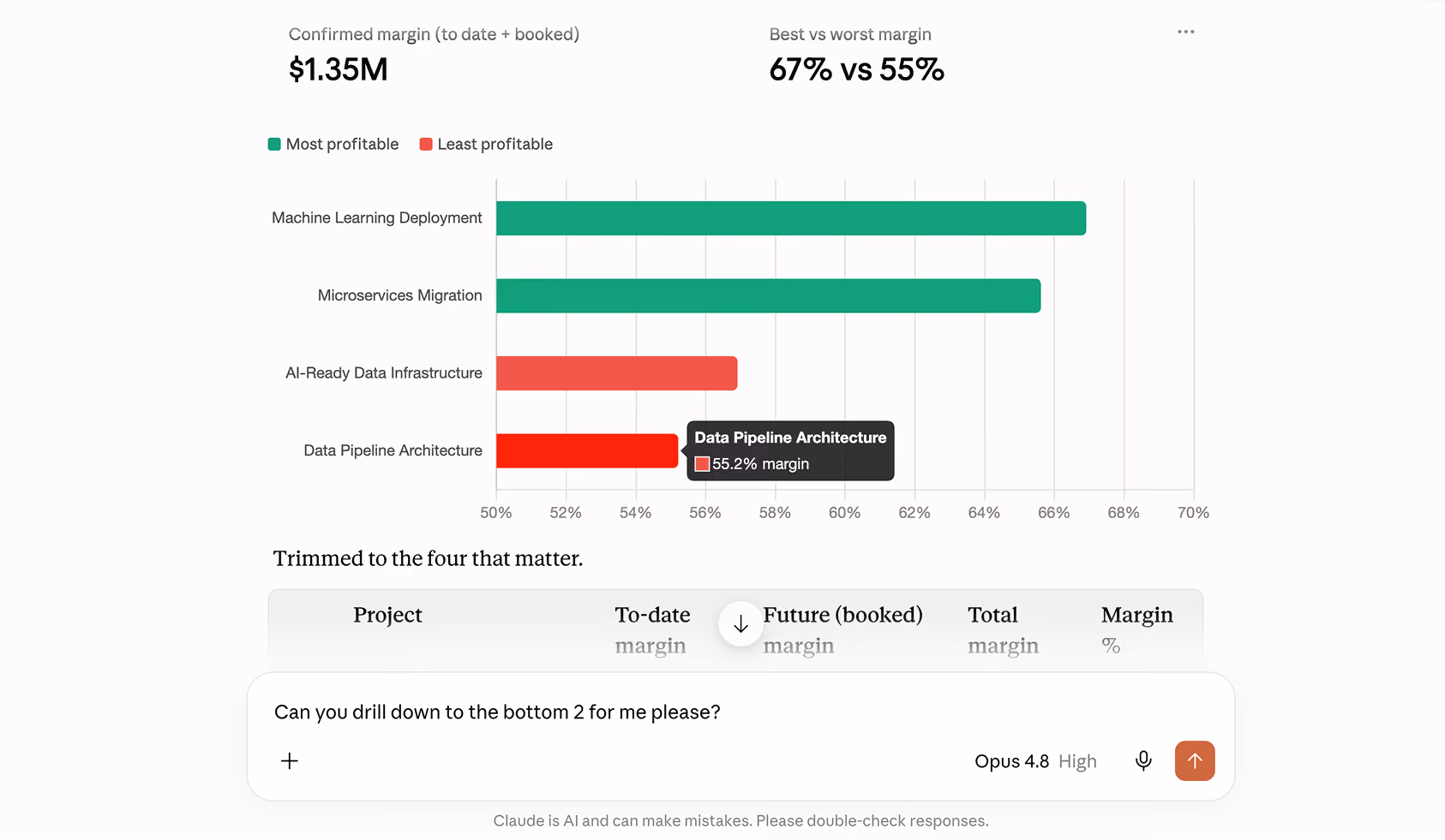 Bar chart comparing profitability margins of four projects, with $1.35M confirmed margin and best versus worst margin of 67% vs 55%. Machine Learning Deployment and Microservices Migration show highest profitability above 65%, while AI-Ready Data Infrastructure and Data Pipeline Architecture are least profitable near 55%. A text query below asks to drill down to the bottom two projects.