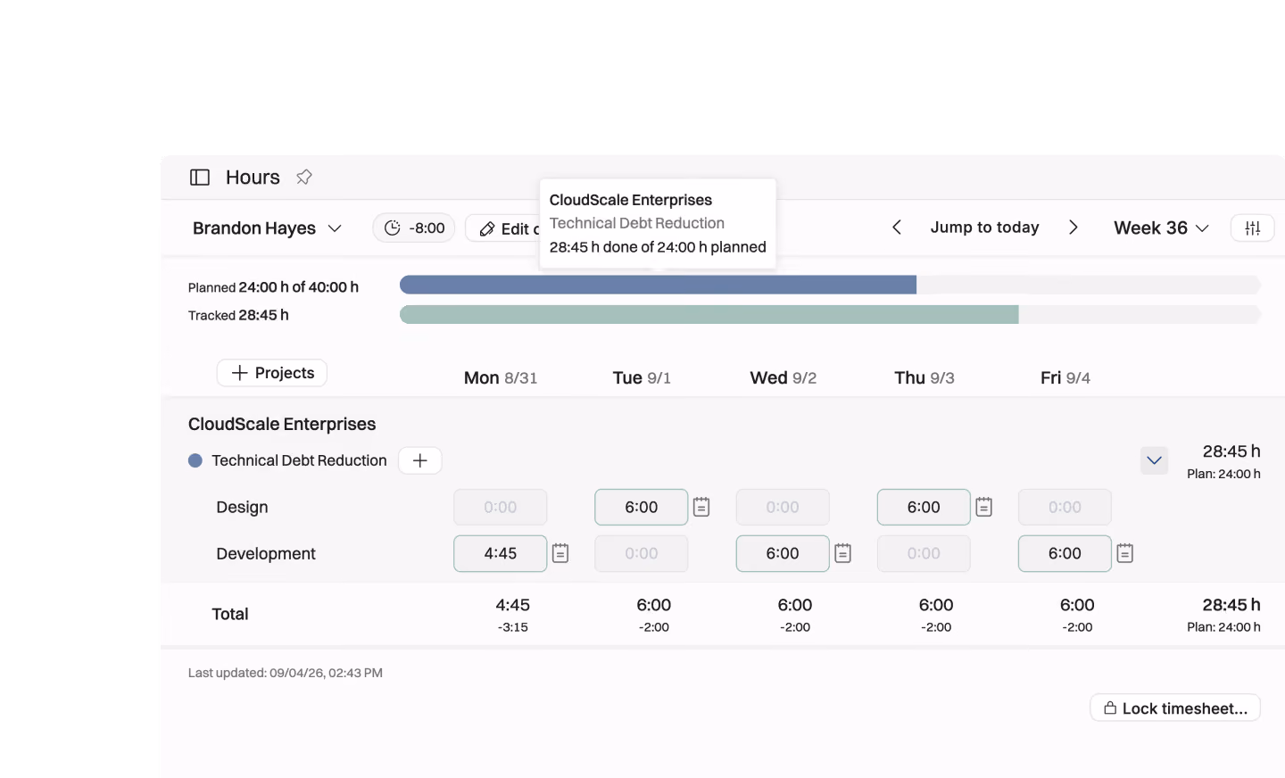 Timesheet interface for Brandon Hayes showing planned and tracked hours for technical debt reduction project by CloudScale Enterprises from August 31 to September 4 with daily time entries for design and development tasks and total hours tracked at 28:45 versus planned 24:00 hours.