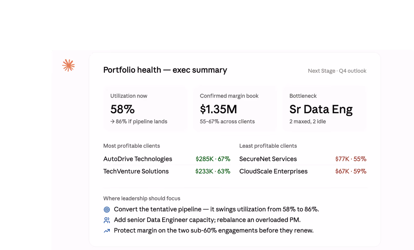 Executive summary of portfolio health showing utilization now at 58%, which can increase to 86% if pipeline lands, confirmed margin book at 1.35 million dollars with 55-67% across clients, and a bottleneck for senior data engineers with 2 maxed and 2 idle. Lists most profitable clients AutoDrive Technologies at 285K dollars (67%) and TechVenture Solutions at 233K dollars (63%), and least profitable clients SecureNet Services at 77K dollars (55%) and CloudScale Enterprises at 67K dollars (59%). Leadership should focus on converting the tentative pipeline, adding senior Data Engineer capacity, and protecting margin on sub-60% engagements before renewal.