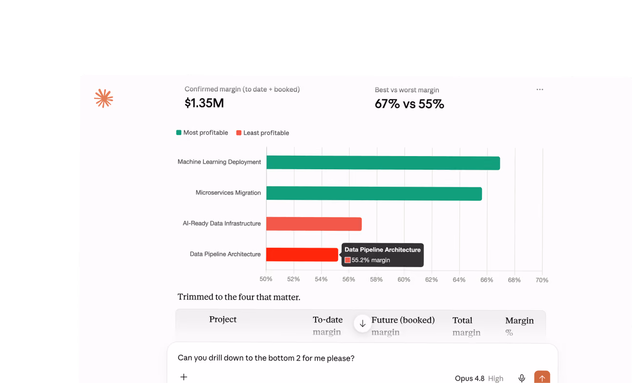 Bar chart comparing profit margins of four projects: Machine Learning Deployment and Microservices Migration have highest margins shown in green, while AI-Ready Data Infrastructure and Data Pipeline Architecture have lower margins shown in red, with Data Pipeline Architecture at 55.2%. Confirmed margin is $1.35M; best vs worst margin is 67% vs 55%. Additional table and a chat message below ask to focus on the bottom two projects.