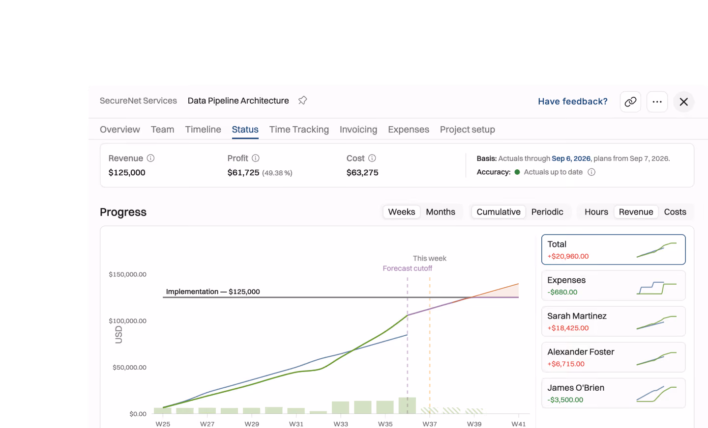 Project burnup chart for SecureNet Services Data Pipeline Architecture showing revenue of $125,000, profit of $61,725 (49.38%), and cost of $63,275. The chart tracks progress in USD with a green line representing actuals and a purple line showing forecast cutoff. The chart covers weeks from W25 to W41. The profit and expenses are itemized: Total -$20,960, Expenses -$680, Sarah Martinez +$18,425, Alexander Foster +$6,715, James O’Brien -$3,500. Tabs include Overview, Team, Timeline, Status (selected), Time Tracking, Invoicing, Expenses, and Project setup. Basis notes actuals through Sep 6, 2026, and plans from Sep 7, with accuracy indicated as actuals up to date.