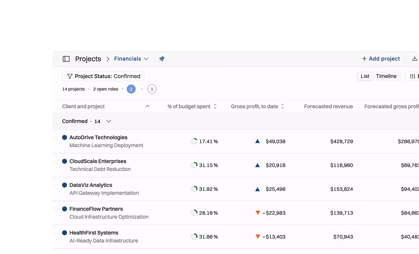 Screenshot of a project financials dashboard listing five confirmed projects with details: AutoDrive Technologies at 17.41% budget spent and $49,038 gross profit; CloudScale Enterprises at 31.15% budget spent and $20,916 gross profit; DataViz Analytics at 31.92% budget spent and $25,498 gross profit; FinanceFlow Partners at 28.16% budget spent with a negative gross profit of -$22,983; HealthFirst Systems at 31.86% budget spent with a negative gross profit of -$13,403. Columns include percentage of budget spent, gross profit to date, forecasted revenue, and forecasted gross profit.