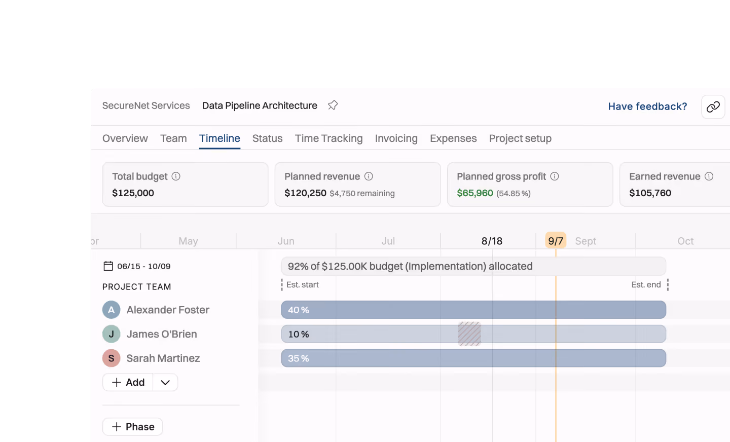 Project management dashboard showing Data Pipeline Architecture timeline with budget details: total budget $125,000, planned revenue $120,250, planned gross profit $65,960, and earned revenue $105,760. Timeline bars indicate implementation allocation for team members Alexander Foster (40%), James O'Brien (10%), and Sarah Martinez (35%) between June 15 and October 9.