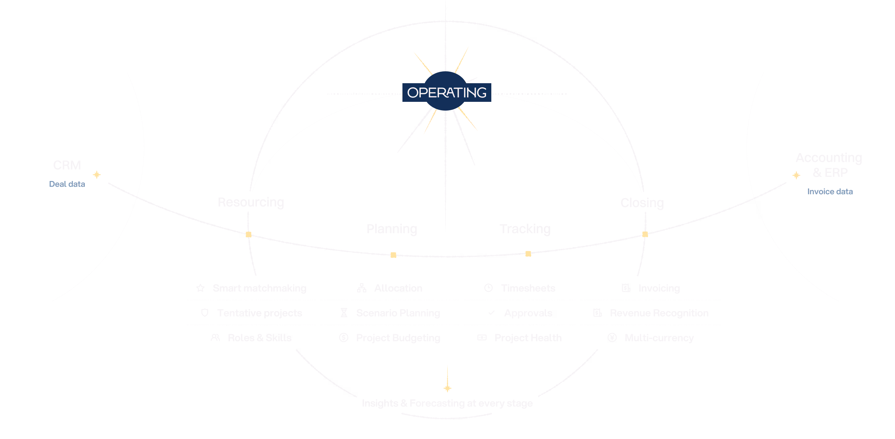 Diagram showing a circular flowchart labeled 'OPERATING' at the top center within a blue star. An arrow points downward from OPERATING to a horizontal line labeled 'Do Work,' followed by arrows pointing to boxes labeled 'Inputs' on the left and 'Outputs' on the right. Below 'Do Work,' there are four boxes labeled 'Perform,' 'Create,' 'Carry Out,' and 'Execute' in a row. Underneath these boxes, the text reads: 'Operations involve the actual tasks and processes to turn inputs into outputs according to a planned method with the required resources.'