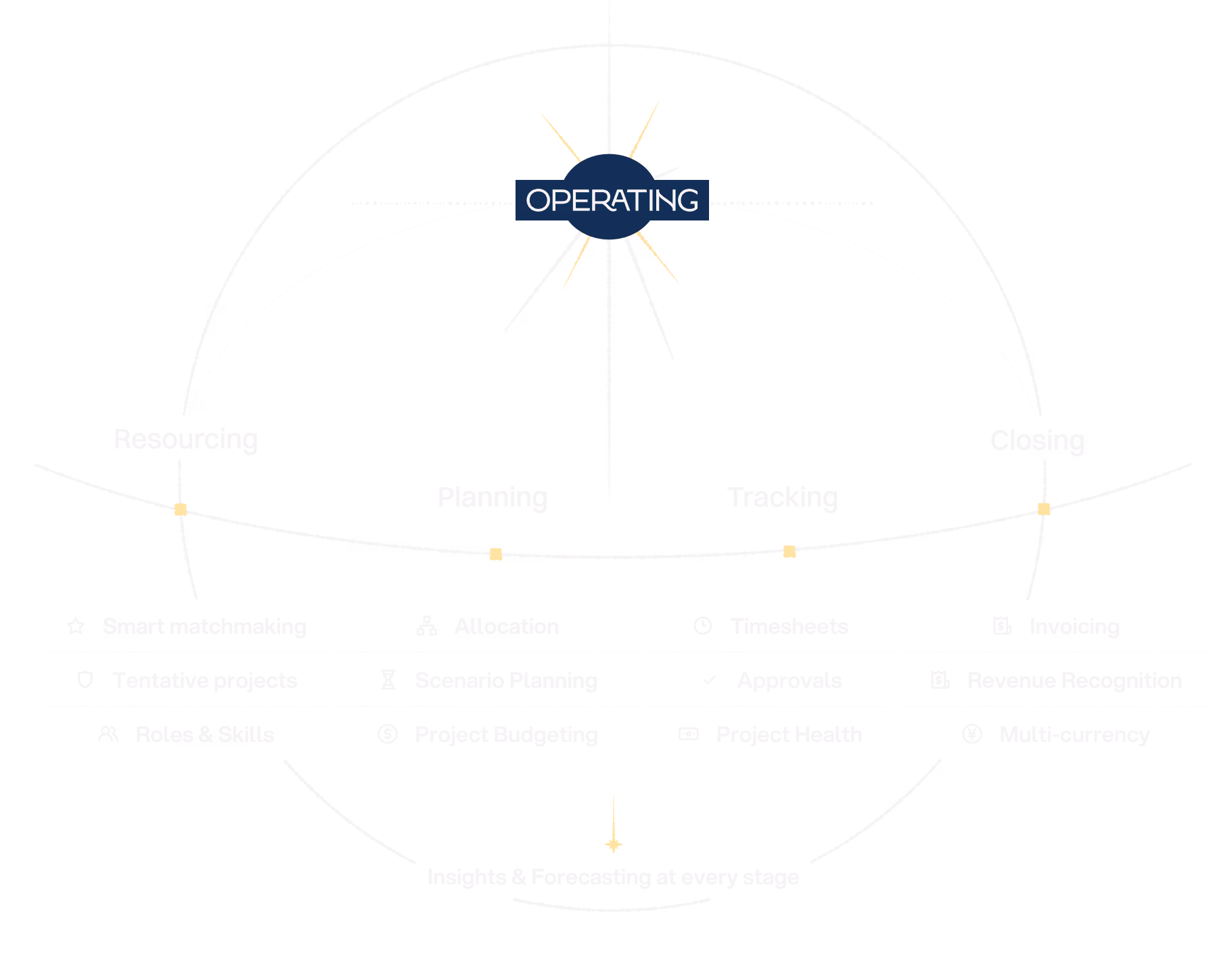 Diagram illustrating the operating figure of merit with a circle divided horizontally into four quadrants labeled Design, Handoff, Revenue, and Retention linked clockwise around the circle. The center shows the word OPERATING with arrows pointing outward. Inside the circle, a horizontal axis is labeled from -10% to +10%, indicating tolerance bounds on key metrics for successful operation.