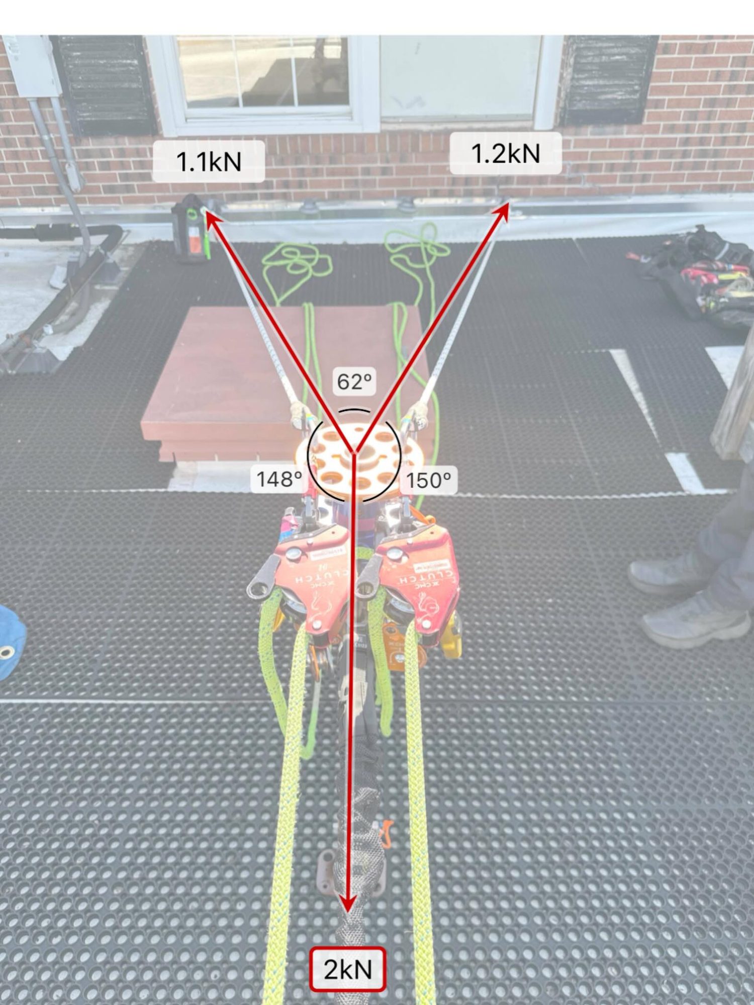 Force diagram overlaid on a two-leg anchor showing the load at each leg