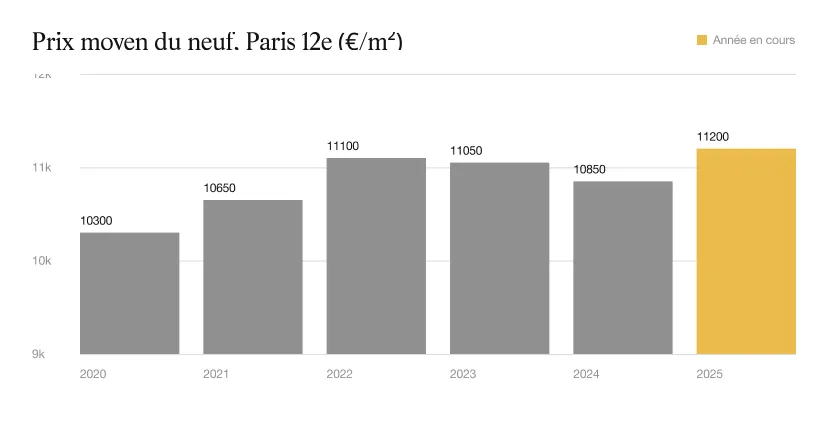 Graphique du prix moyen du neuf à Paris 12e en euros par m², de 2020 à 2025
