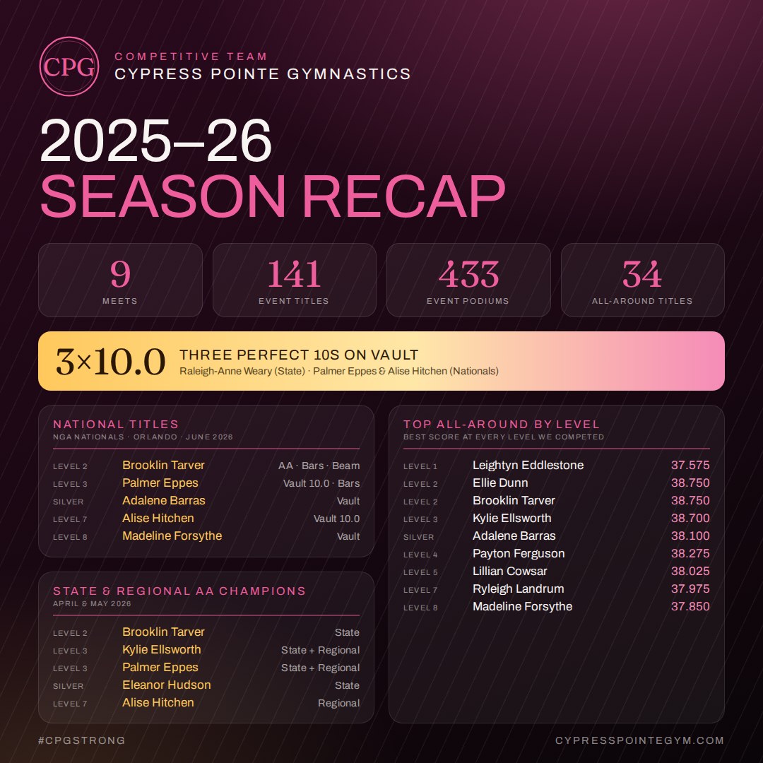 Cypress Pointe Gymnastics 2025-26 season recap: 9 meets, 141 event titles, 433 event podiums, 34 all-around titles