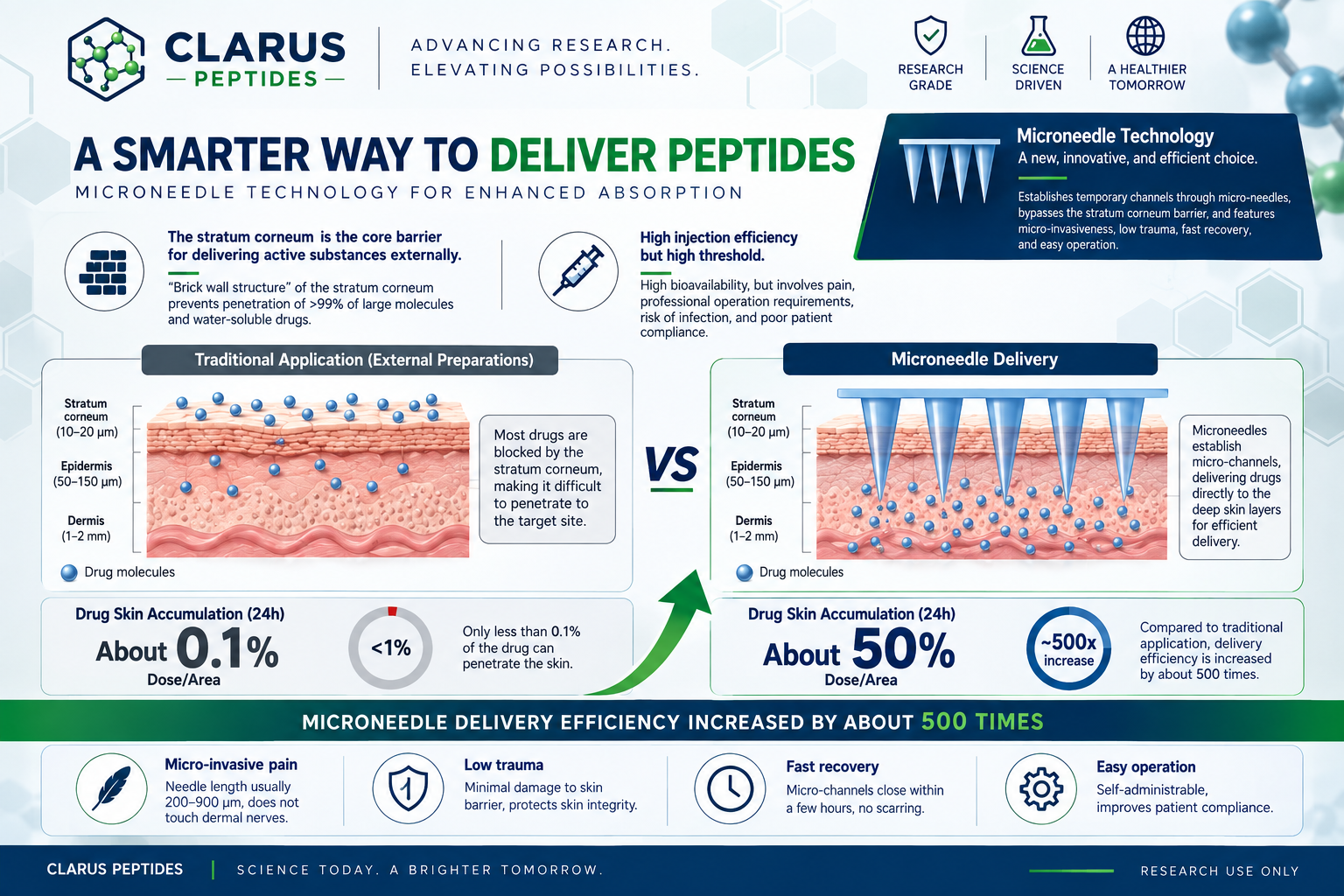 Clarus Peptides microneedle delivery infographic showing skin layers, drug accumulation, and delivery benefits