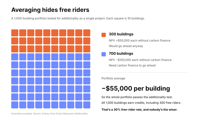 Chart of 1,000 buildings, each square equal to 10: 300 orange buildings with an NPV of +$50,000 would retrofit anyway, and 700 blue buildings at −$100,000 need carbon finance. Averaged, the portfolio NPV is −$55,000 per building, so all pass and 30% are free riders.