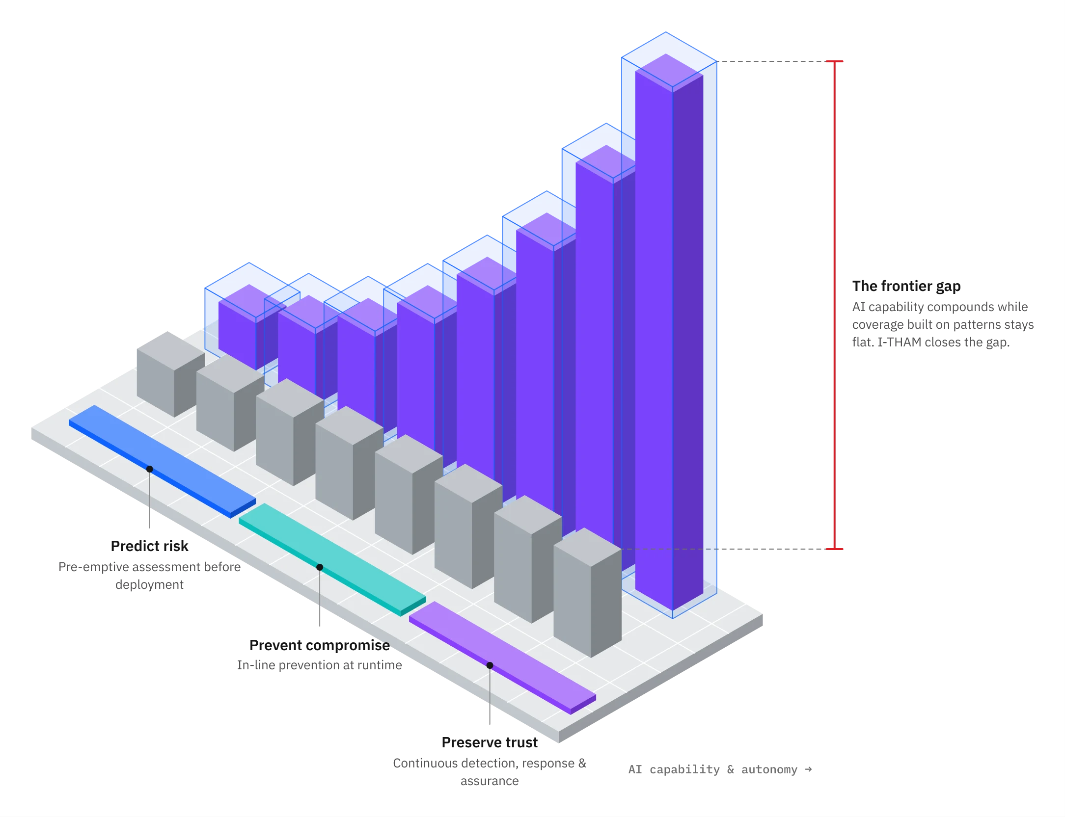 AI capability compounding faster than traditional security coverage, the frontier gap between them, and I-THAM closing it by predicting risk, preventing compromise and preserving trust