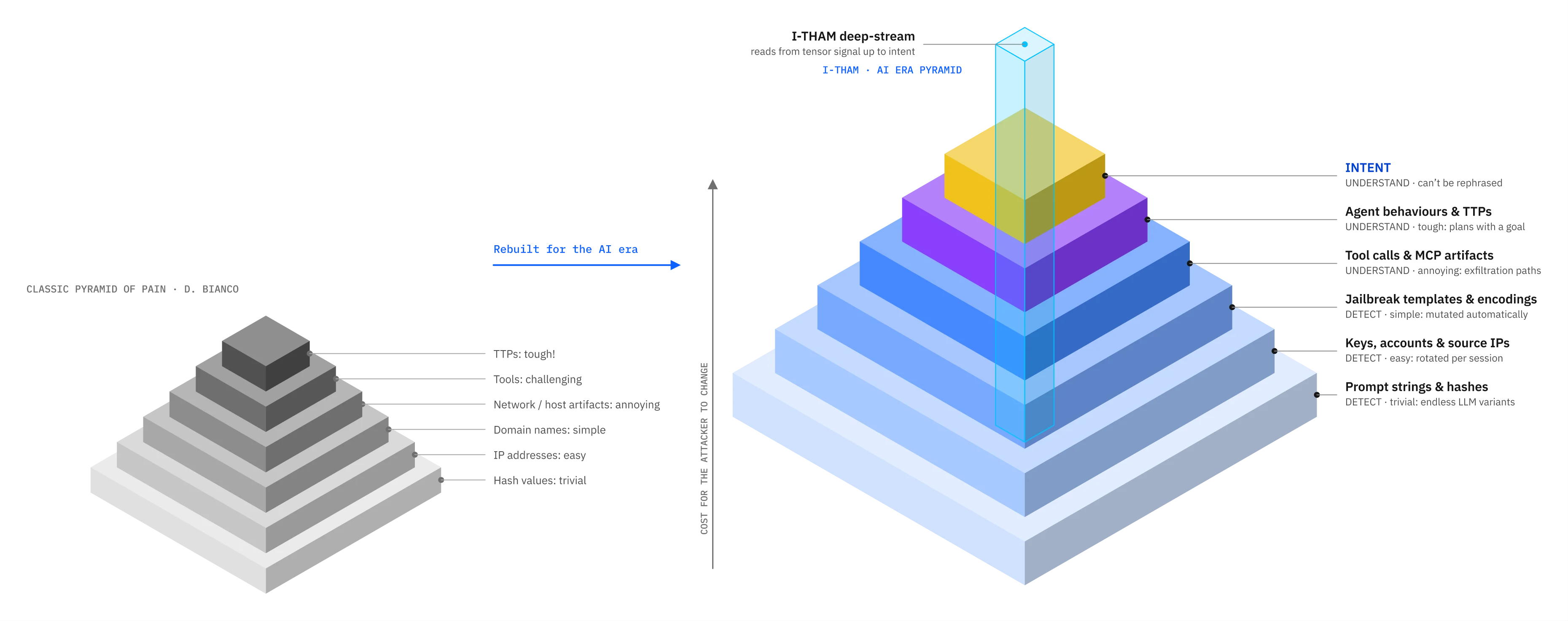 The classic Pyramid of Pain beside the AI era pyramid, rising from prompt strings and hashes through keys, jailbreak templates, tool calls and agent behaviour to intent, with I-THAM deep-stream reading from the tensor signal up to intent