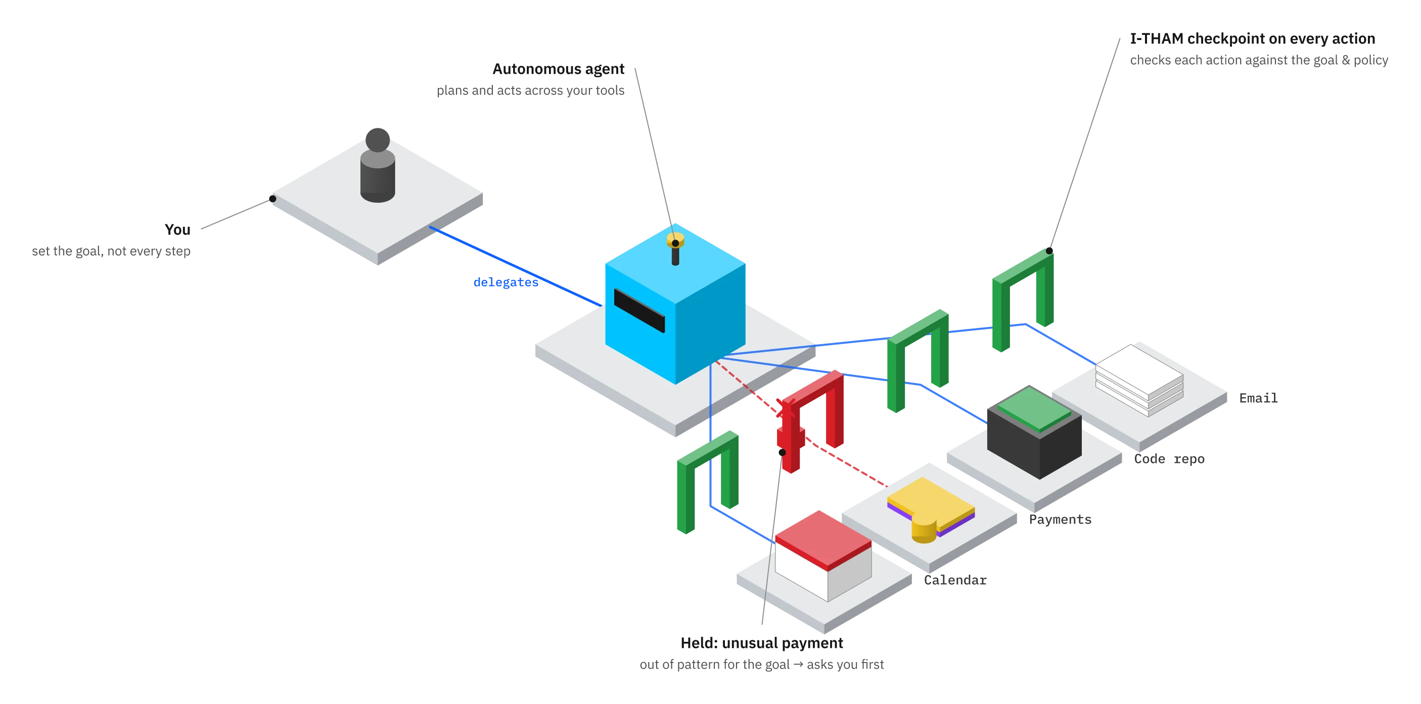 You delegate a goal to an autonomous agent, and an I-THAM checkpoint verifies every action it takes across email, code, payments and calendar, holding an unusual payment for approval