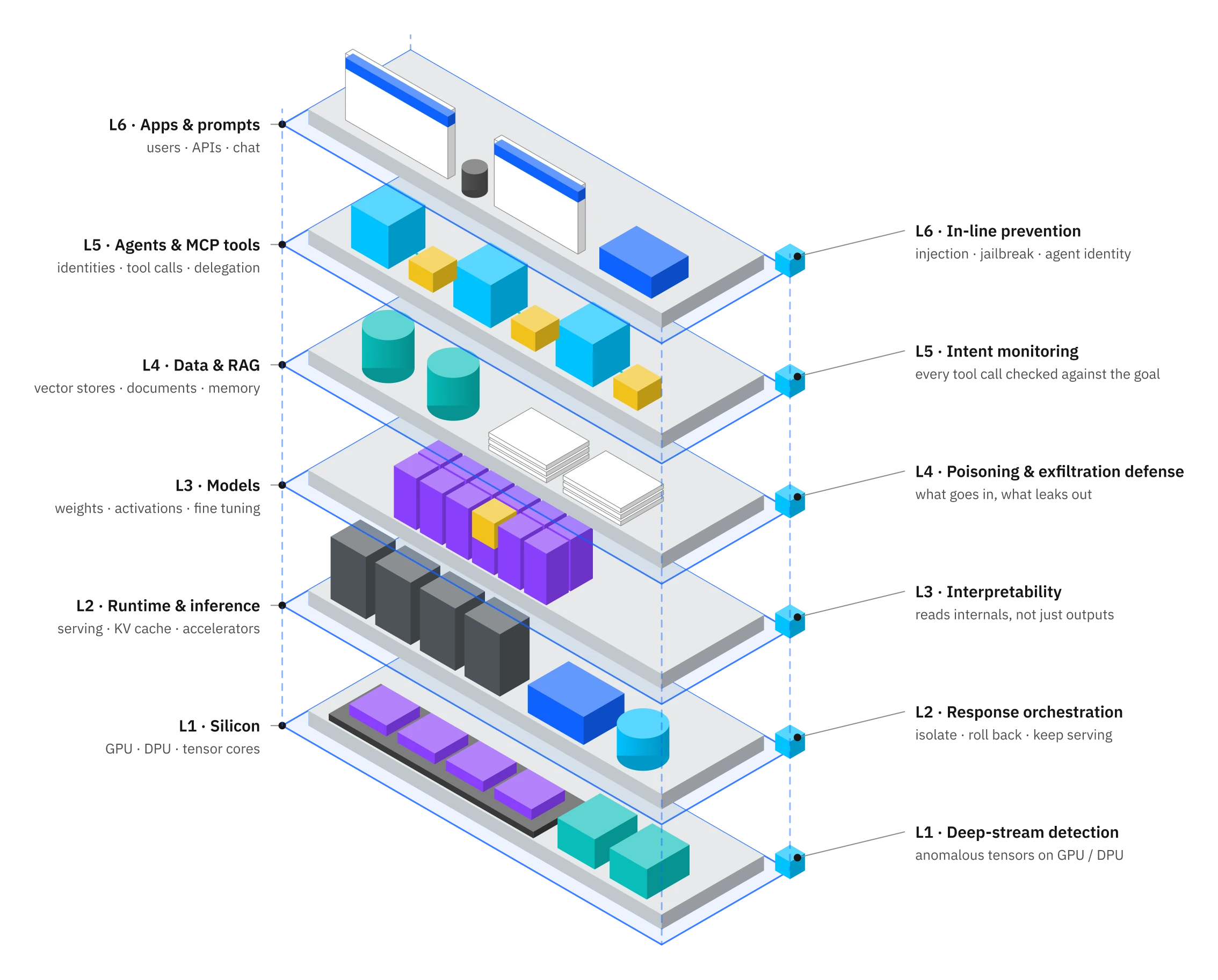 The full AI stack in six layers, from apps and prompts down to silicon, each paired with the I-THAM protection for that layer: in-line prevention covering injection, jailbreaks and agent identity, intent monitoring, poisoning and exfiltration defense, interpretability, response orchestration and deep-stream detection