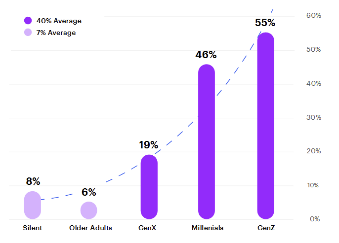 Patient Experience Benchmark Survey showing how younger generations are more likely to switch healthcare providers.