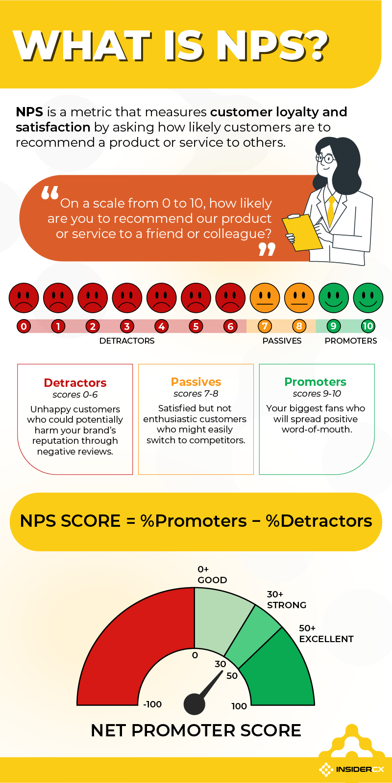 An infographic showing what is NPS, how to calculate it, and what is a good NPS score.