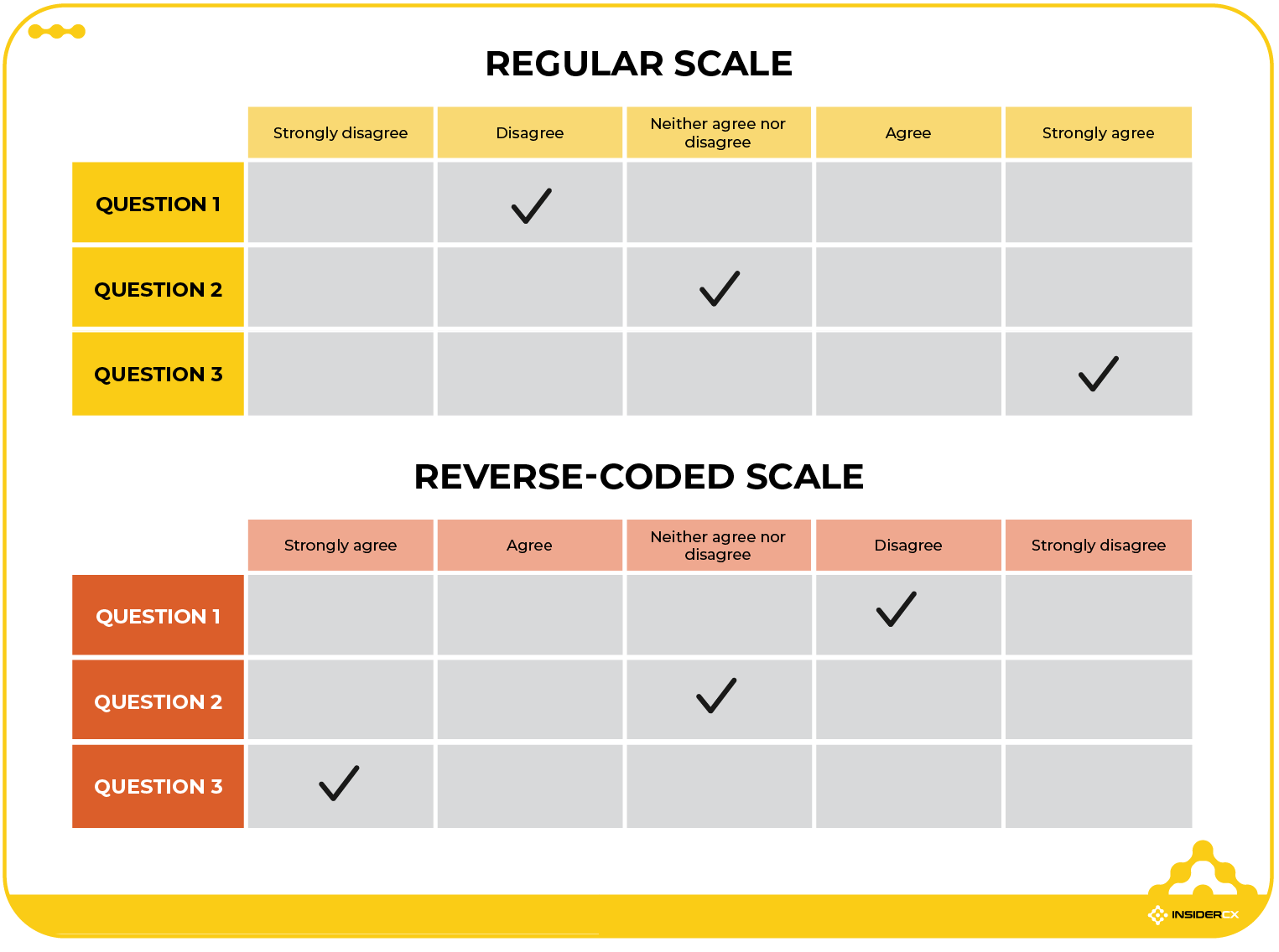 Regular survey scale vs reverse-coded scale.