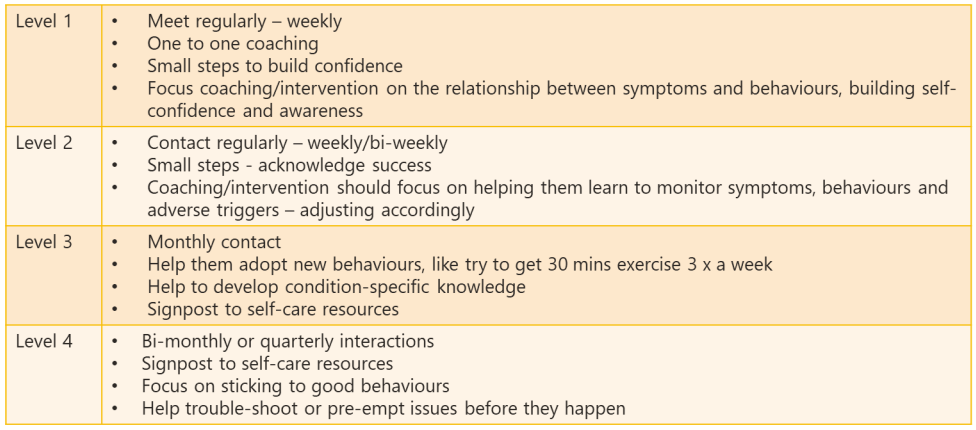 An example of how to personalize care based on the patient's PAM level.