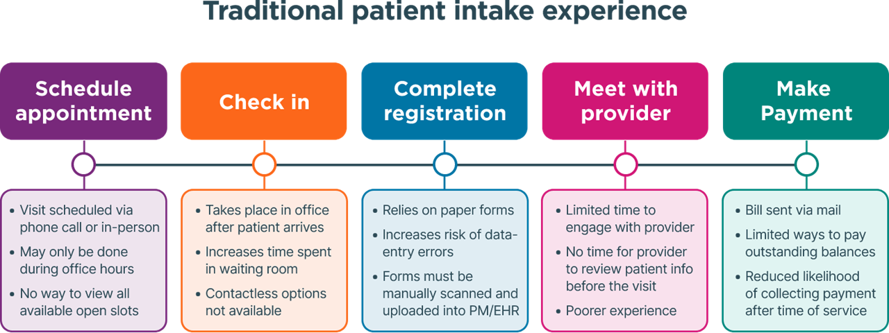 A chart outlining the traditional patient intake process.