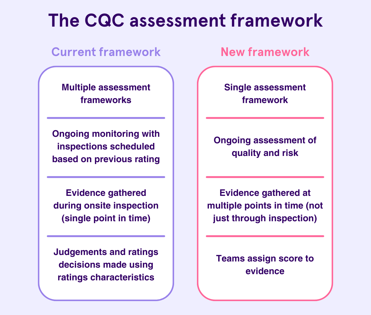 Comparison table showing changes betwen current and new CQC assessment framework.