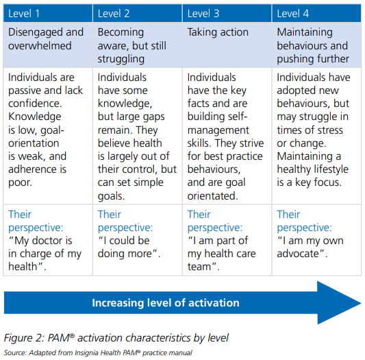 The breakdown of the four patient activation levels.