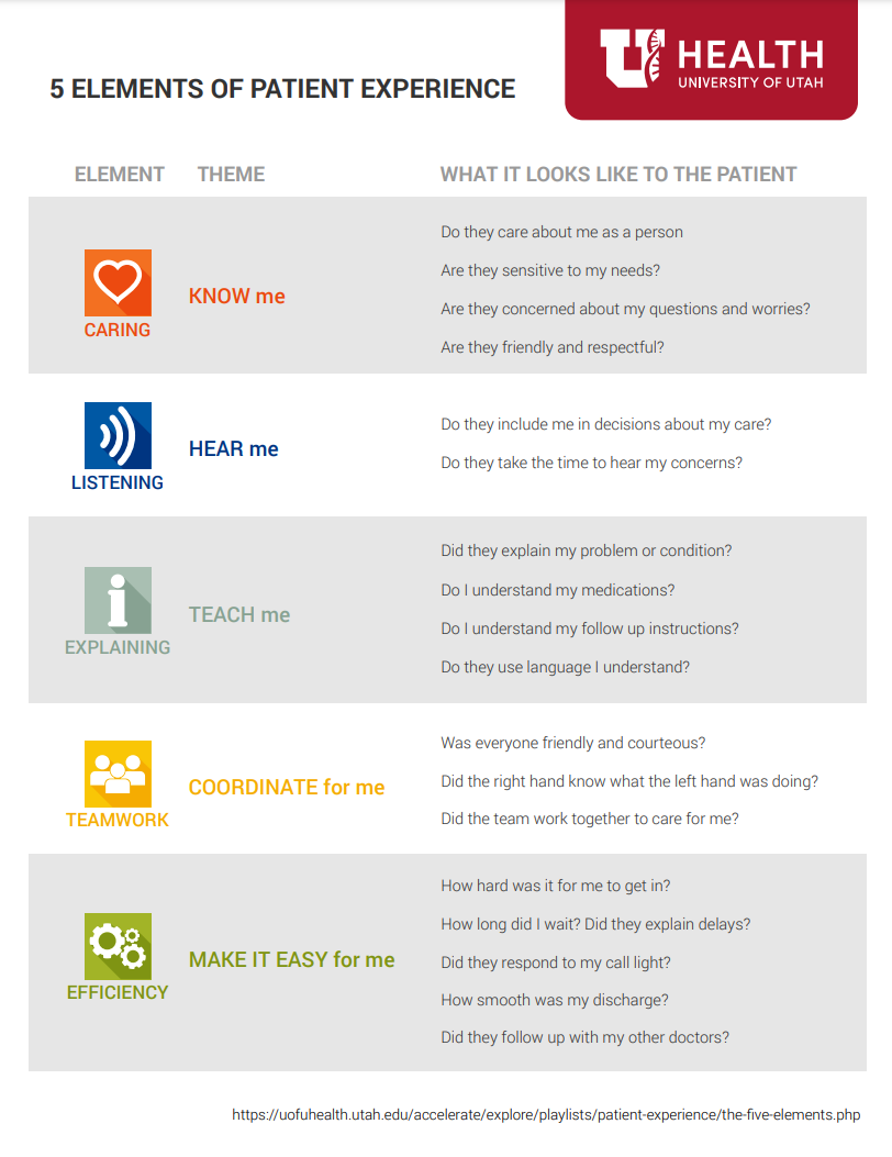 The five main elements of patient experience according to the University of Utah Health.