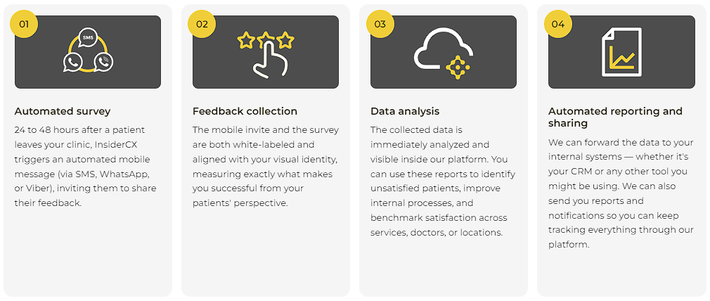 InsiderCX platform workflow.