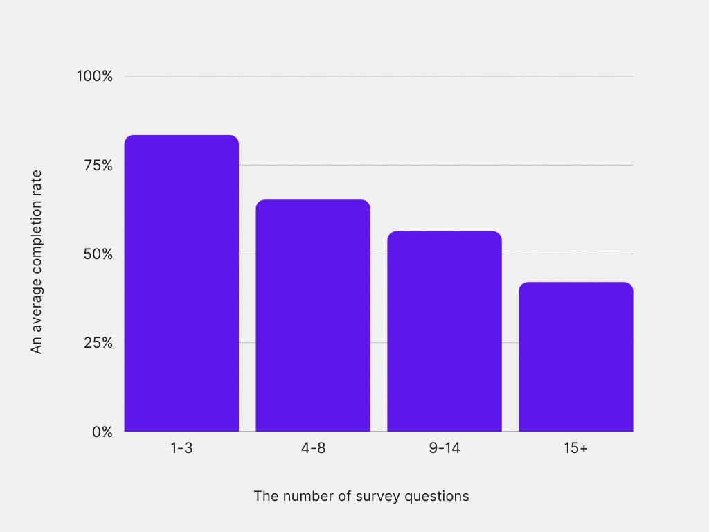 Graph showing how survey completion rate continues to drop as you increase the number of survey questions.