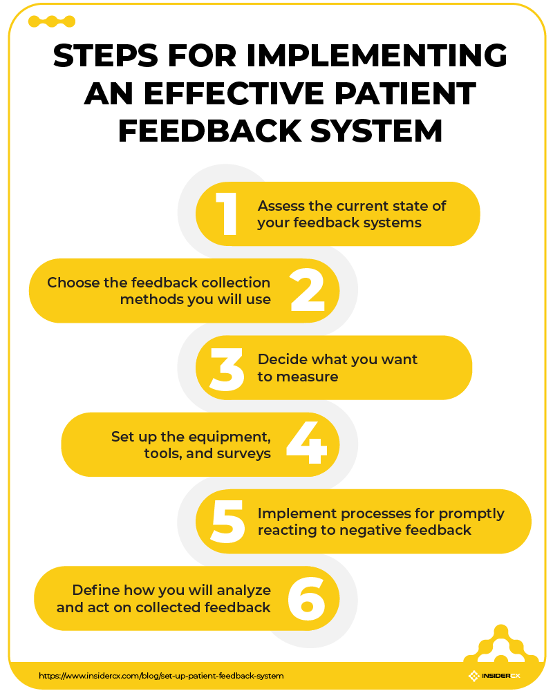 A list of steps healthcare providers can follow to implement an effective patient feedback system.