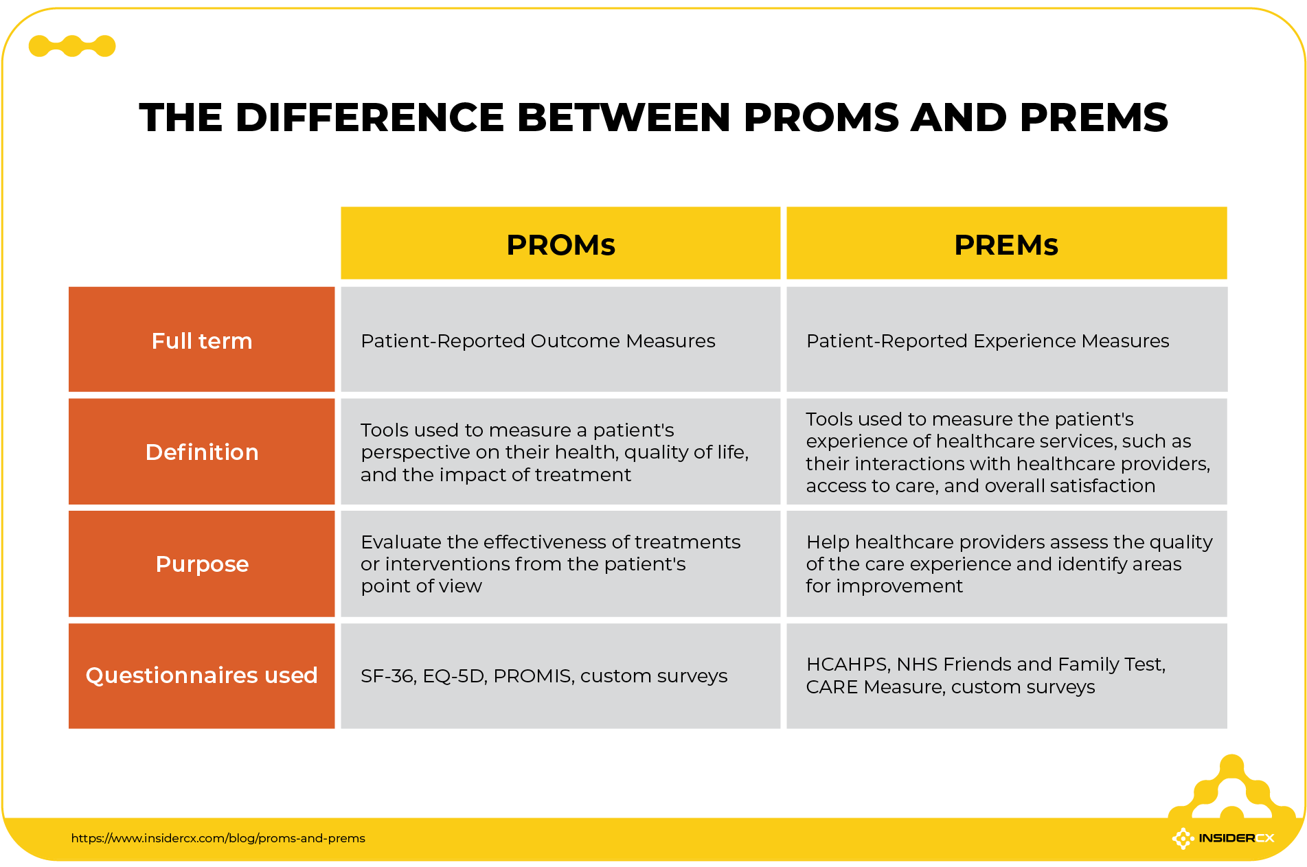A comparison table showing the differences between patient-reported outcome measures and patient-reported experience measures.