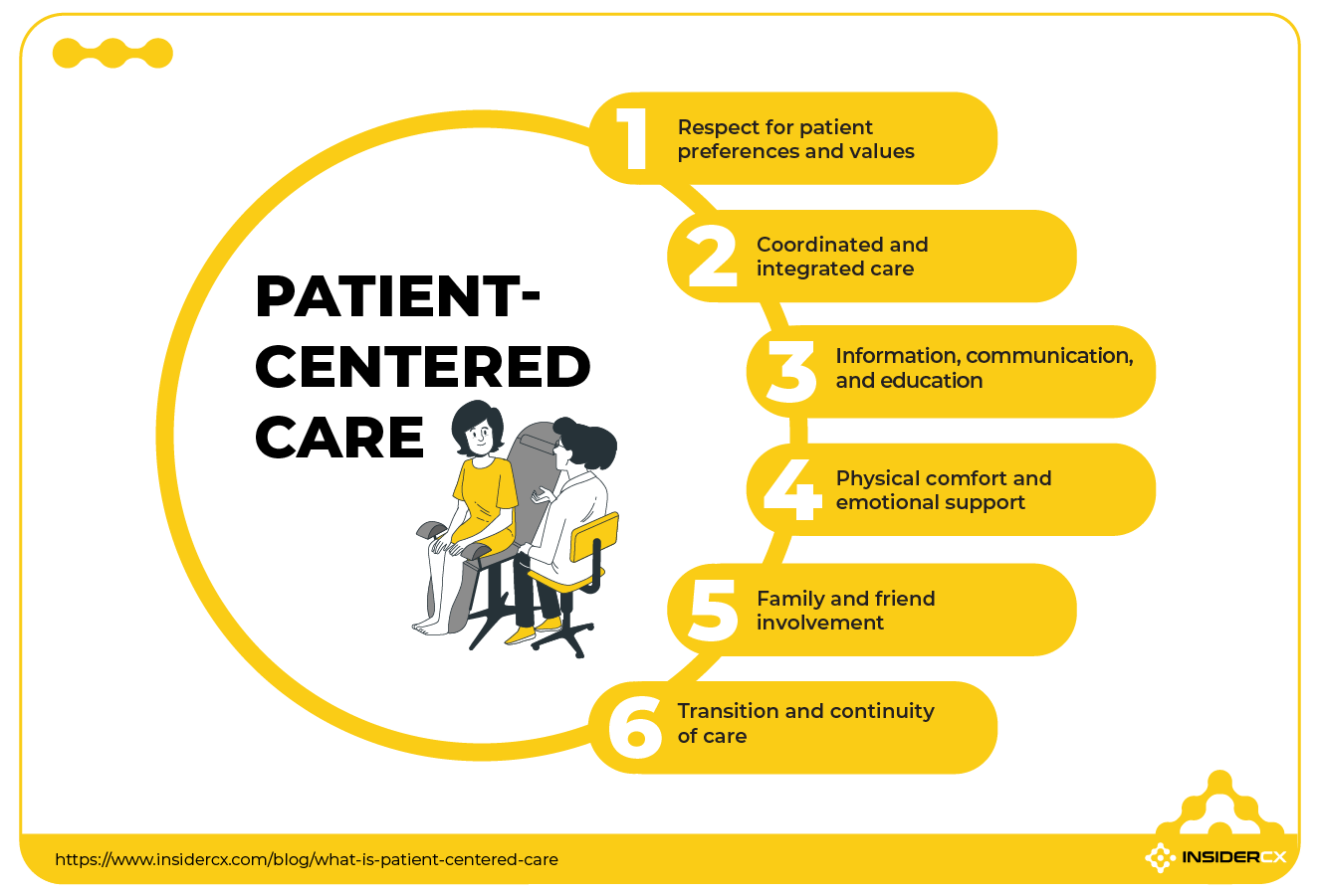 The elements of person-centered care.