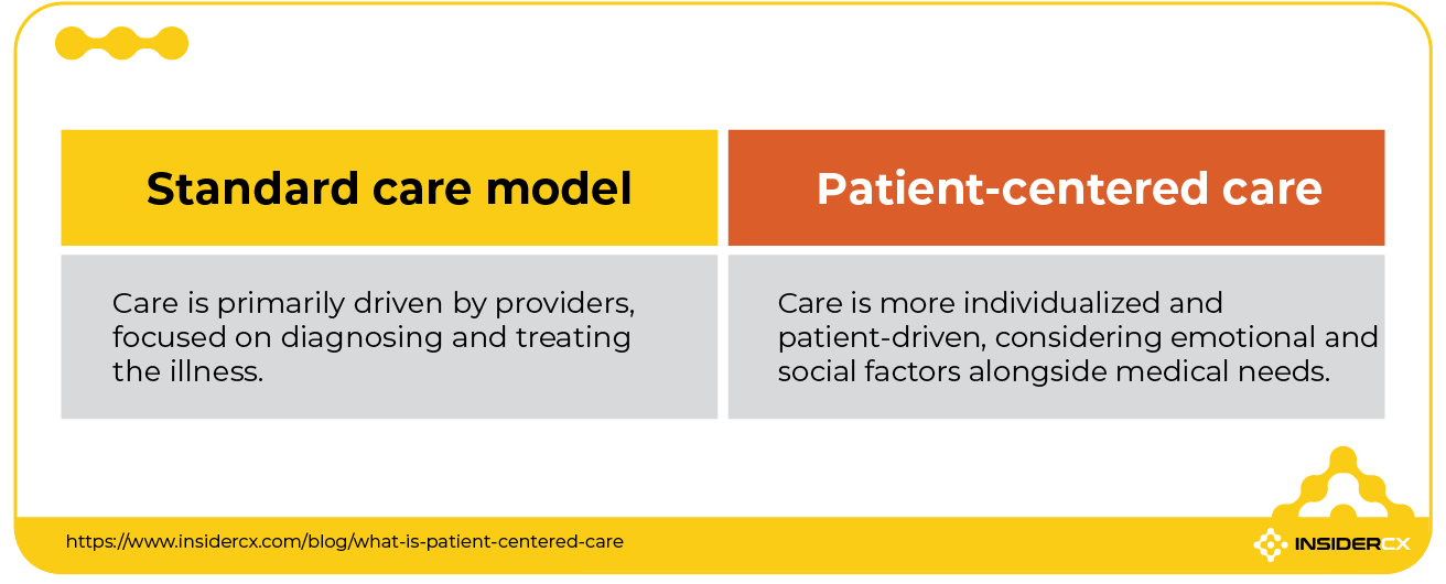 Explaining the difference between a standard care model and patient-centered care model.