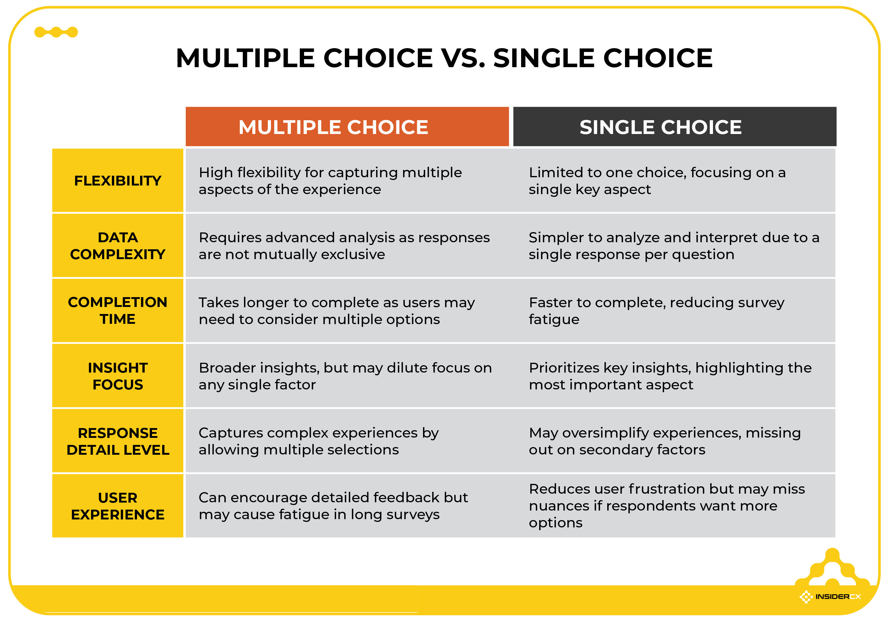 The differences between using multiple and single choice questions in feedback surveys.