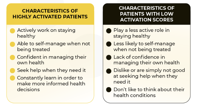A comparison table showing the differences between patient with high vs low activation scores.